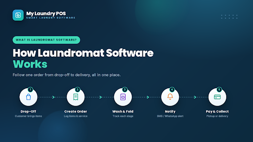 What Is Laundromat Software How It Works, Features And Users